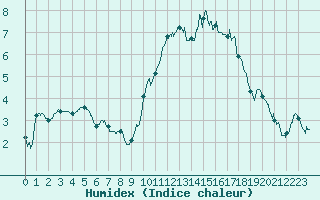 Courbe de l'humidex pour Troyes (10)