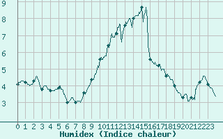 Courbe de l'humidex pour Brest (29)