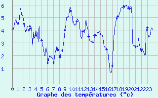 Courbe de tempratures pour La Mongie (65)
