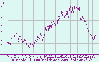 Courbe du refroidissement olien pour Auxerre-Perrigny (89)
