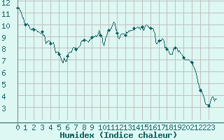 Courbe de l'humidex pour Poitiers (86)