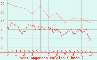 Courbe de la force du vent pour Epinal (88)
