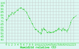 Courbe de l'humidit relative pour Calais / Marck (62)
