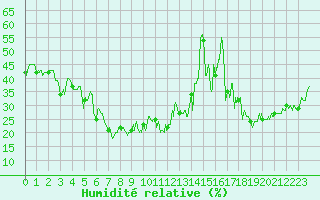 Courbe de l'humidit relative pour Solenzara - Base arienne (2B)