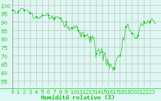 Courbe de l'humidit relative pour Nevers (58)