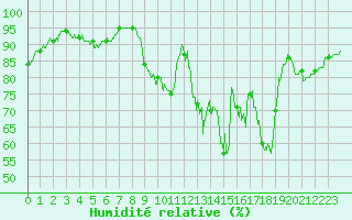 Courbe de l'humidit relative pour Vassincourt (55)