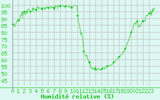 Courbe de l'humidit relative pour Bagnres-de-Luchon (31)