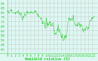 Courbe de l'humidit relative pour Targassonne (66)