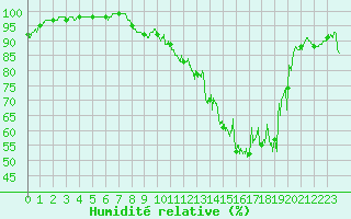 Courbe de l'humidit relative pour Frignicourt (51)