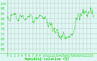 Courbe de l'humidit relative pour Tarbes (65)