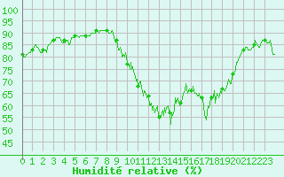 Courbe de l'humidit relative pour Saulces-Champenoises (08)