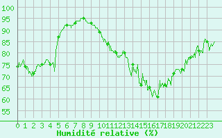 Courbe de l'humidit relative pour La Rochelle - Aerodrome (17)