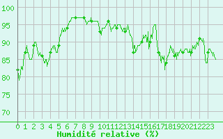 Courbe de l'humidit relative pour Angoulme - Brie Champniers (16)