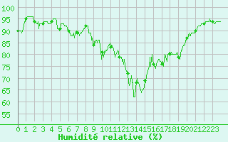 Courbe de l'humidit relative pour Chteau-Chinon (58)