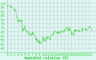 Courbe de l'humidit relative pour Cap Corse (2B)