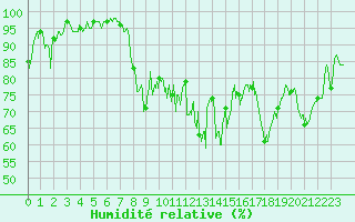 Courbe de l'humidit relative pour Chalmazel Jeansagnire (42)