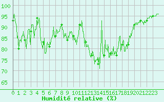 Courbe de l'humidit relative pour Cap de la Hve (76)