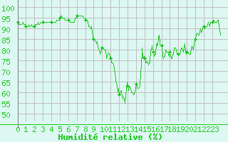 Courbe de l'humidit relative pour Brianon (05)