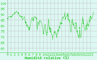 Courbe de l'humidit relative pour Dunkerque (59)