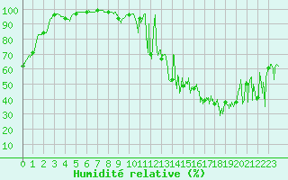 Courbe de l'humidit relative pour Col du Mont-Cenis (73)