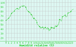 Courbe de l'humidit relative pour Cognac (16)
