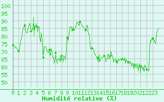 Courbe de l'humidit relative pour Dieppe (76)