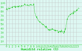 Courbe de l'humidit relative pour Nevers (58)