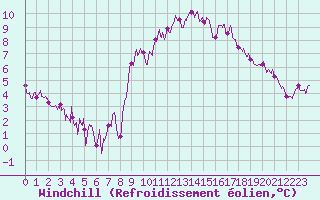 Courbe du refroidissement olien pour Nmes - Garons (30)