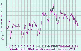 Courbe du refroidissement olien pour Ble / Mulhouse (68)