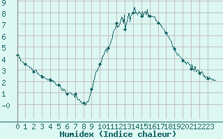 Courbe de l'humidex pour Rennes (35)