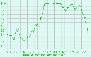 Courbe de l'humidit relative pour Mont-Aigoual (30)