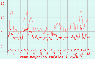 Courbe de la force du vent pour Bourg-Saint-Maurice (73)