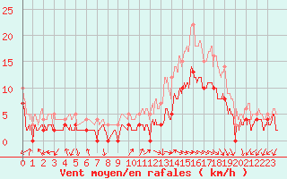 Courbe de la force du vent pour Annecy (74)