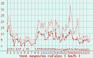 Courbe de la force du vent pour Buhl-Lorraine (57)