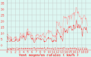 Courbe de la force du vent pour Reims-Prunay (51)