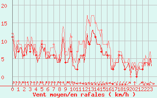 Courbe de la force du vent pour Muret (31)