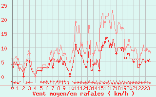 Courbe de la force du vent pour Paray-le-Monial - St-Yan (71)