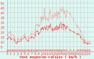 Courbe de la force du vent pour Orlans (45)