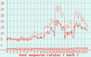 Courbe de la force du vent pour Ploumanac