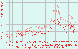 Courbe de la force du vent pour Taurinya (66)