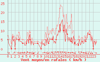 Courbe de la force du vent pour Pontoise - Cormeilles (95)
