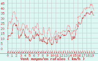 Courbe de la force du vent pour Pointe du Raz (29)