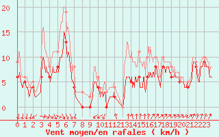 Courbe de la force du vent pour Muret (31)