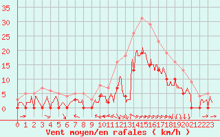 Courbe de la force du vent pour Le Luc - Cannet des Maures (83)