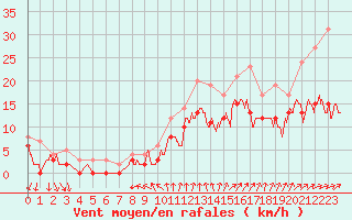 Courbe de la force du vent pour Cazaux (33)
