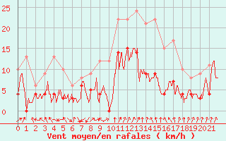 Courbe de la force du vent pour Ambrieu (01)