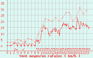 Courbe de la force du vent pour Cazaux (33)