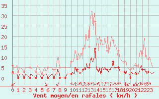 Courbe de la force du vent pour Chamonix-Mont-Blanc (74)