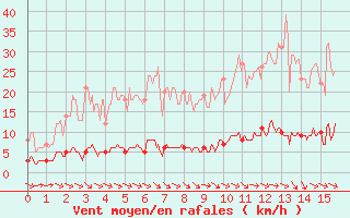 Courbe de la force du vent pour Peyrelevade (19)