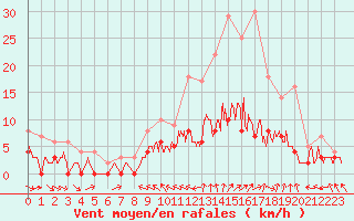 Courbe de la force du vent pour Charleville-Mzires (08)